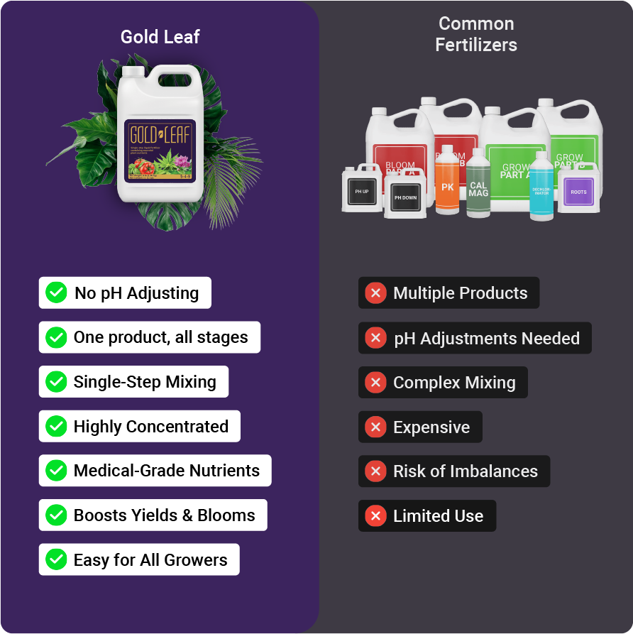 Gold Leaf Fertilizer Vs other Nutrients